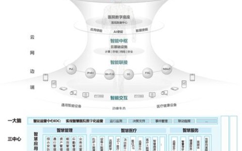智慧医院建设(智慧医院建设的三个领域)