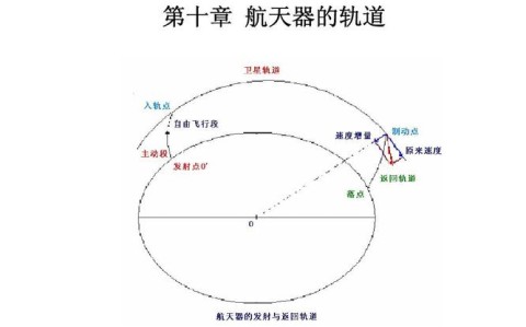 航天器轨道计算(航天器的轨道类型有哪些?它们与发射速度有何关系?)