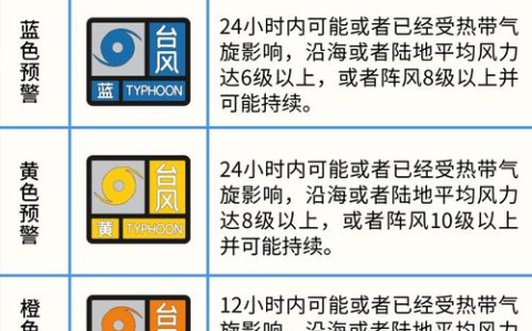 台风预警分级(台风预警分级标准)