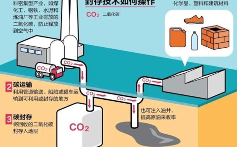 碳捕集封存（碳捕集封存与利用CCUS）