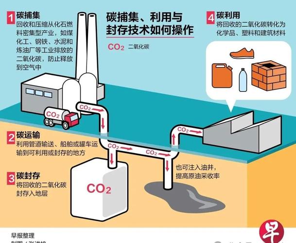 碳捕集封存(碳捕集封存与利用CCUS)