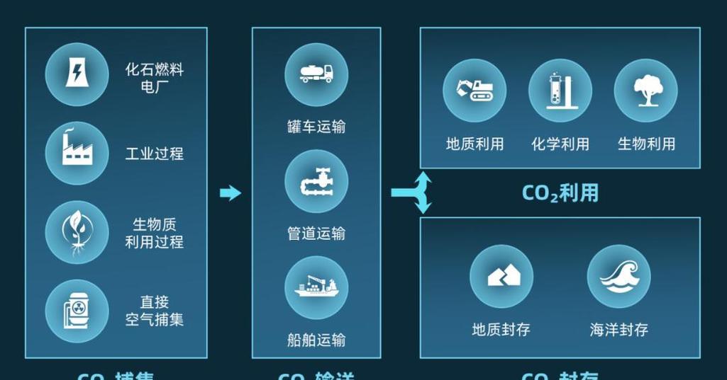碳捕集封存(碳捕集封存与利用CCUS)