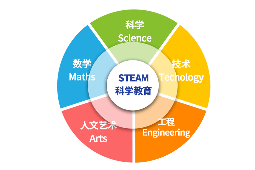 STEAM教育实践(steam教育教学)