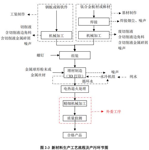 增材制造工艺(增材制造工艺有哪些)