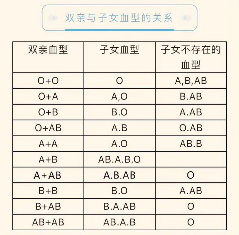 血型遗传规律(关于血型遗传规律)