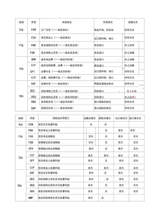 国际贸易术语(国际贸易术语解释规则2020)