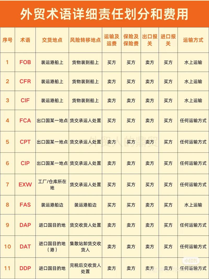 国际贸易术语(国际贸易术语解释规则2020)